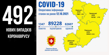 На Рівненщині за добу – 492 нових випадків коронавірусу, дев’ятеро людей померли